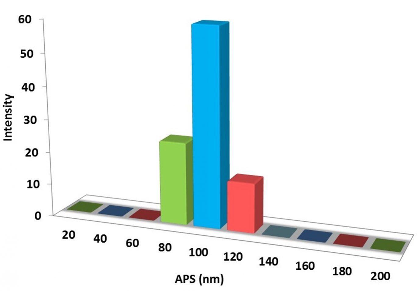 particles-size-analysis---cbn-nanoparticles-img