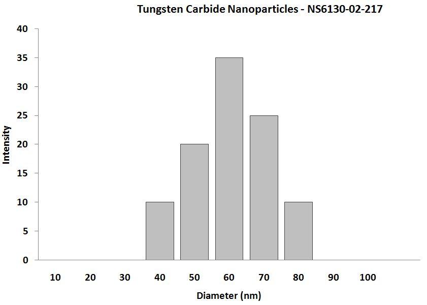 tungsten-carbide-nanoparticles-–-size-analysis-img