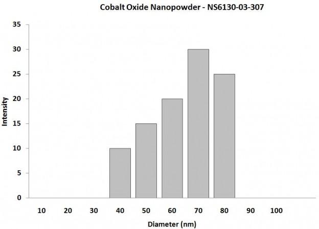 particles-size-of-analysis---co3o4-nanoparticles-img