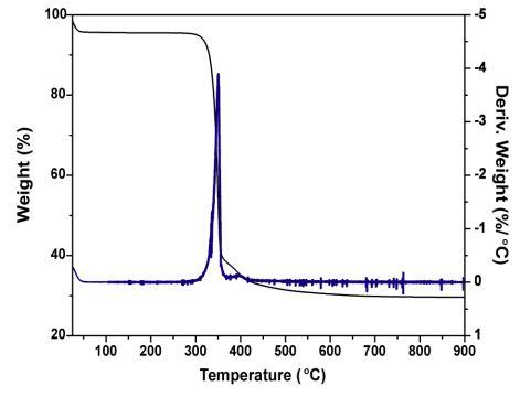 tga-curves-of-magnesium-acetate-nanopowder-img