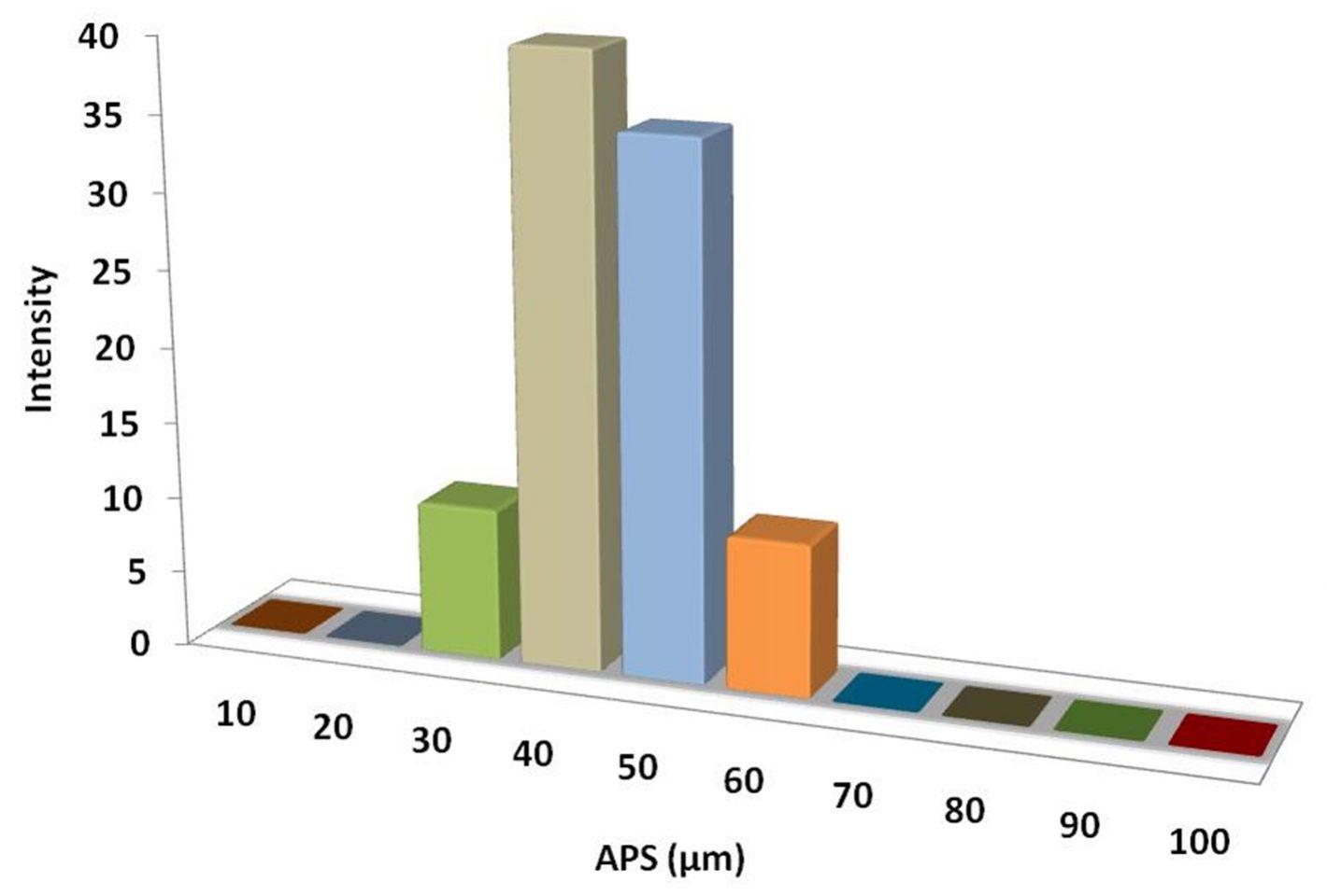 particles-size-analysis-–-nickel-(ii)-oxide-micro-powder-img