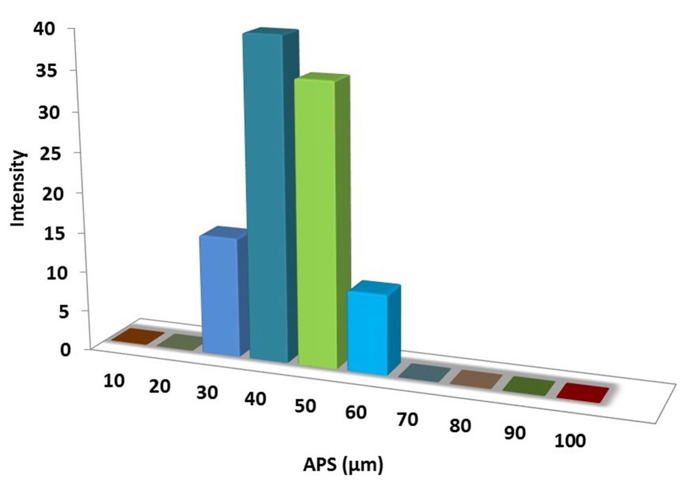 particles-size-analysis-–-la2o3-powder-img