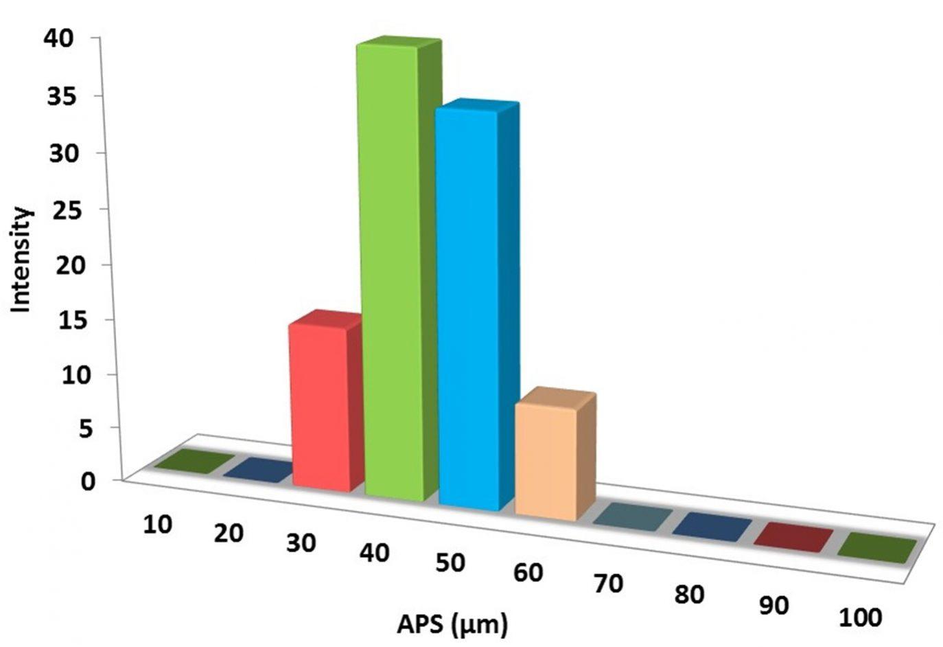 particles-size-analysis---y2o3-powder-img