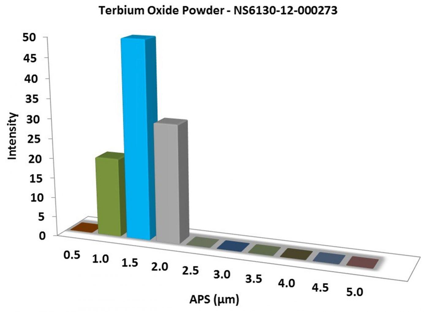 particles-size-analysis-–-tb4o7-powder-img