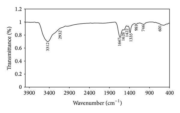 ftir-spectrum-of-silver-chloride-nanoparticles-img