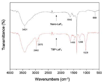ftir-spectra-of-lanthanum-trifluoride-img