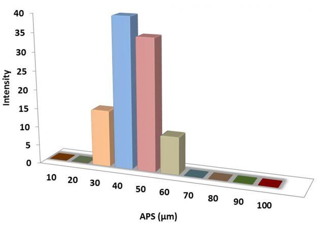 particles-size-analysis-–-yf3-powder-img