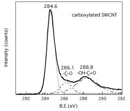 xps-spectra-of-carboxylated-swcnt-img