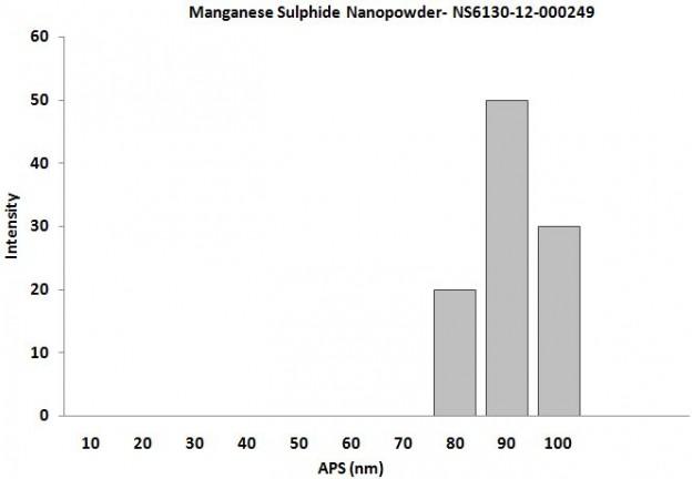 size-analysis-of-manganese-sulphide-nanoparticles-img