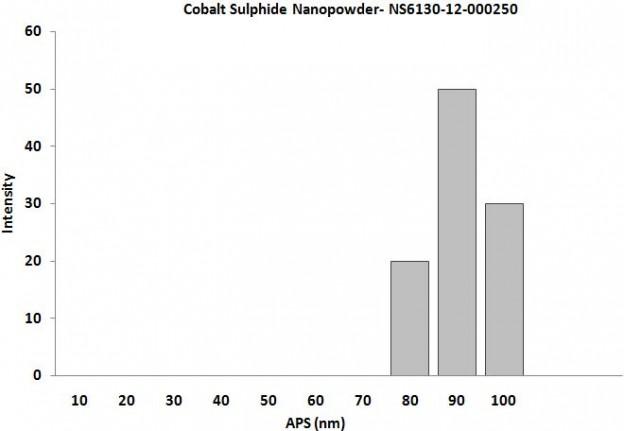 size-analysis-of-cobalt-sulphide-nanoparticles-img