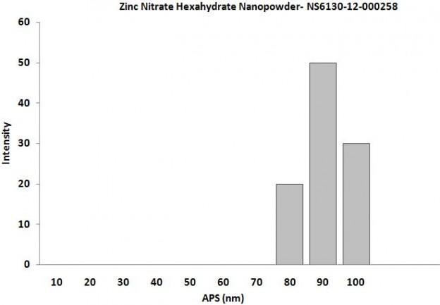 size-analysis-of-zinc-nitrate-hexahydrate-img