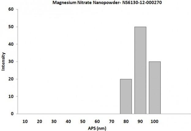 size-analysis-of-magnesium-nitrate-img