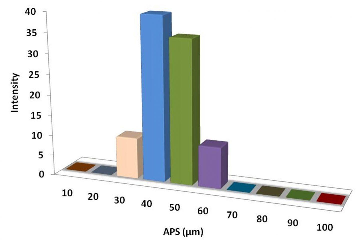 particles-size-analysis---ytterbium-iii-acetate--img