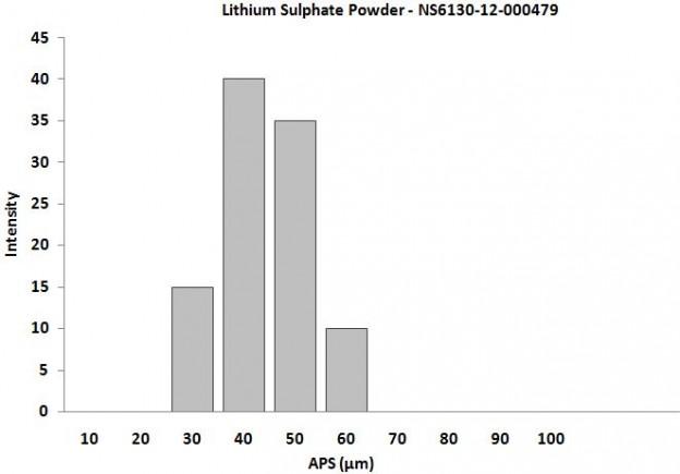 particle-size-analysis-of-li2so4-powder-img