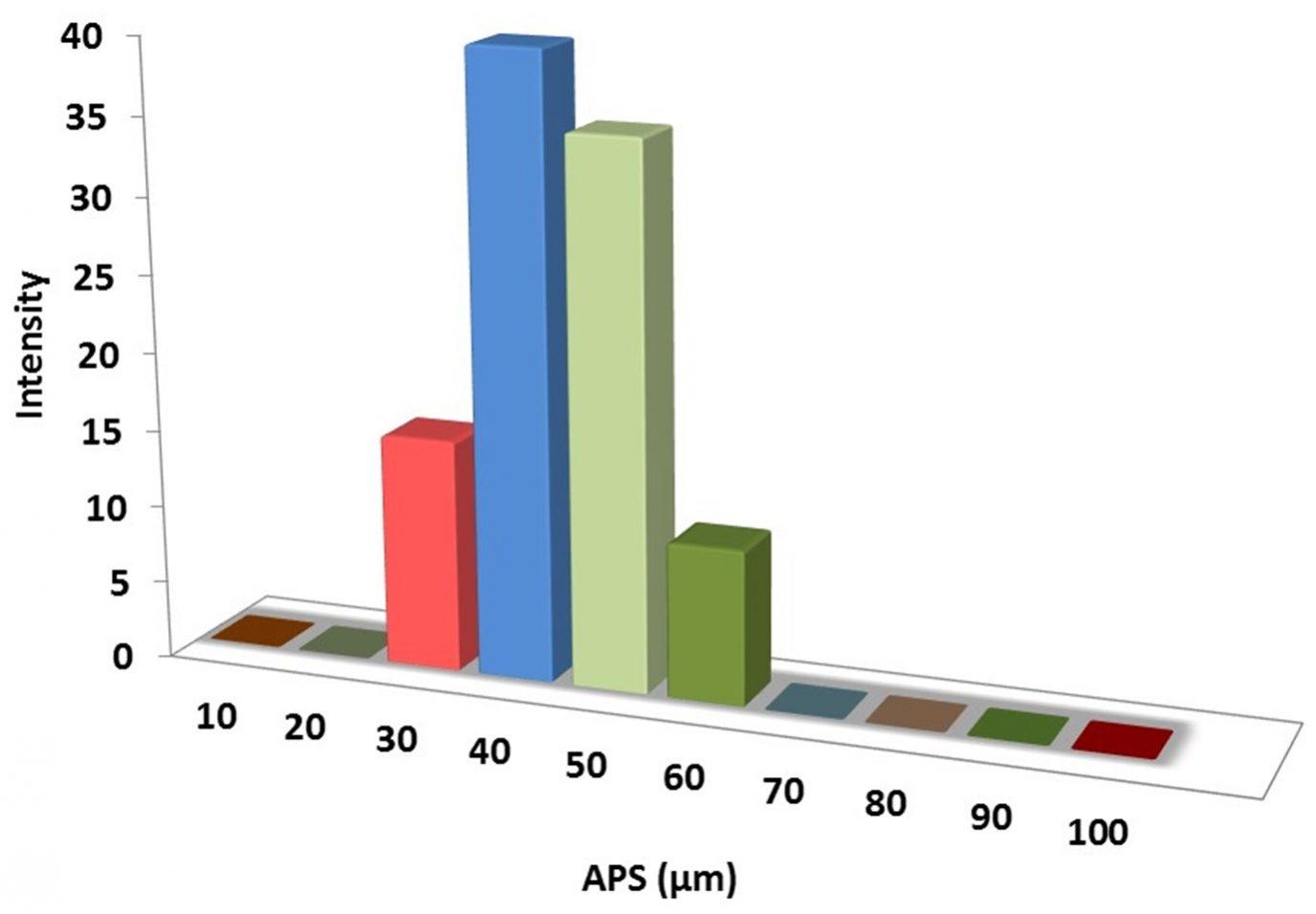 particles-size-analysis-–-mos2-powder-img