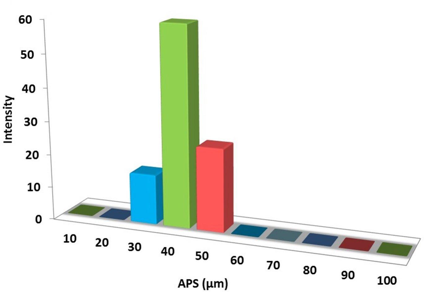 particles-size-analysis-–-wsi2-micro-powder-img