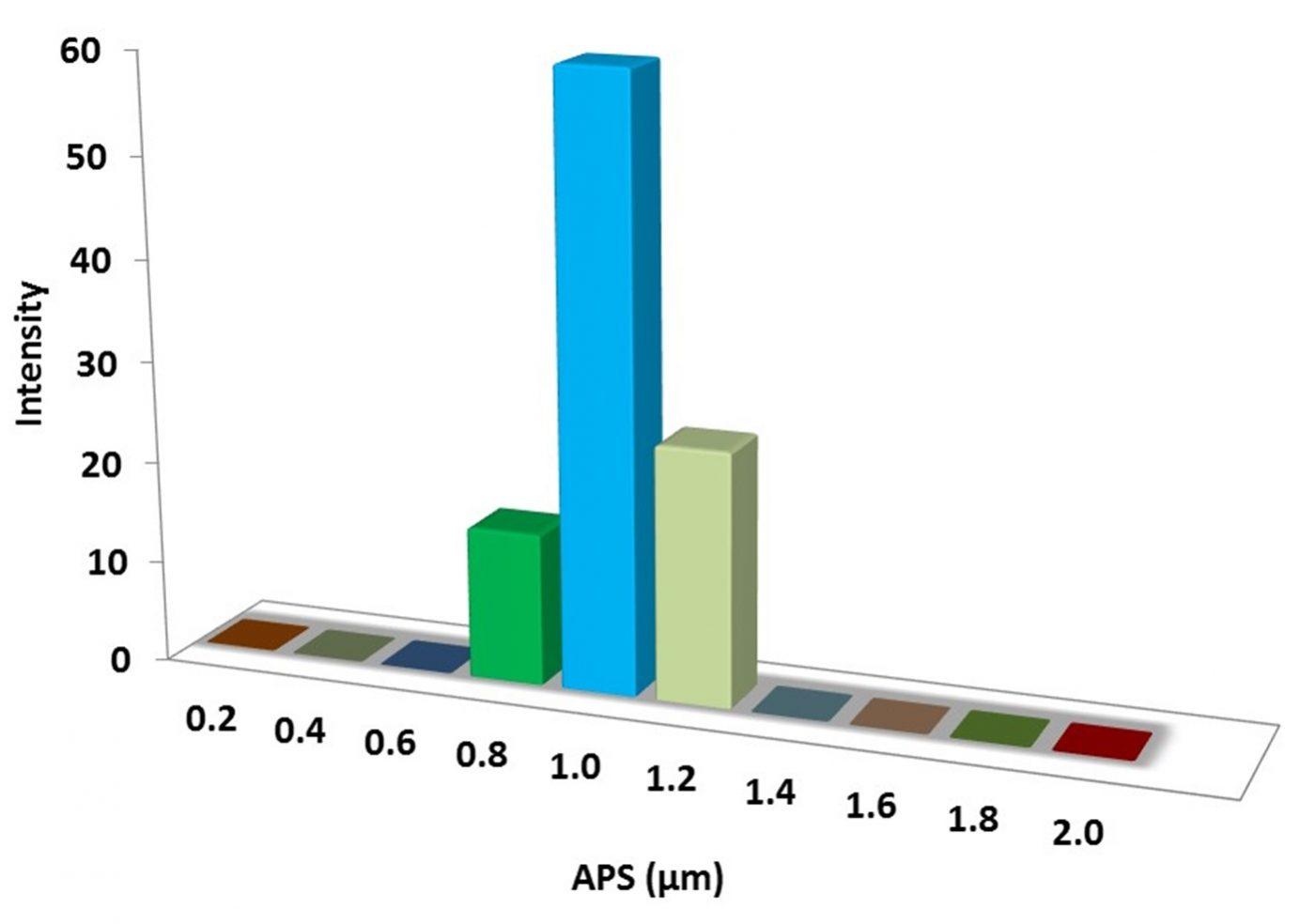 particles-size-analysis-–-c4h22n4o4w-powder-img