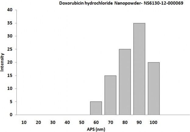 size-analysis-of-doxorubicin-hydrochloride-img