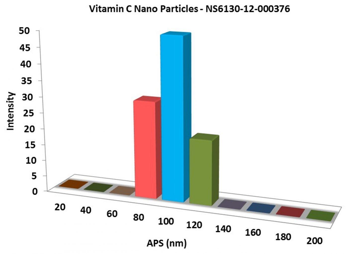 particles-size-of-analysis-vitamin-c-nanoparticles-img