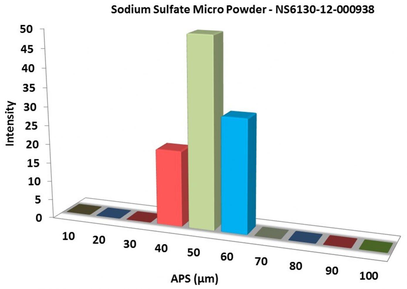 particles-size-analysis-–-sodium-sulfate-powder-img