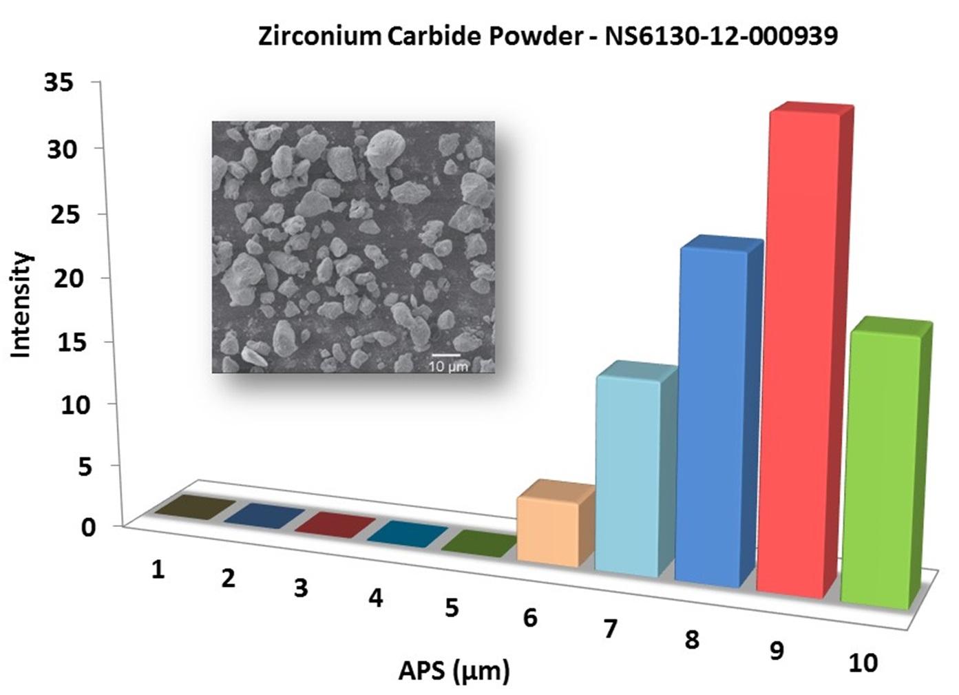 particles-size-analysis-–-zirconium-carbide-powder-img