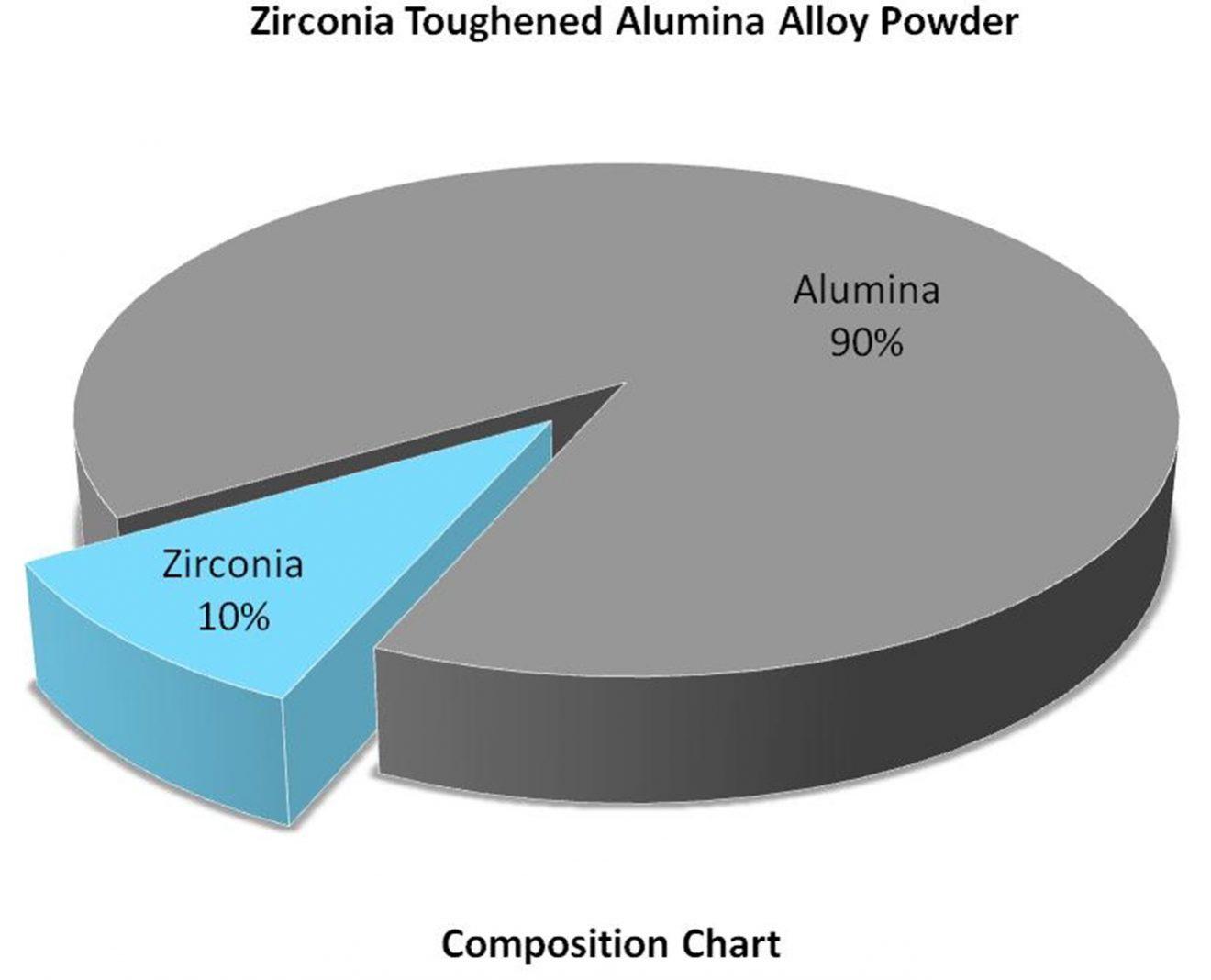 composition-chart-–-zr:al2o3-alloy-powder-img