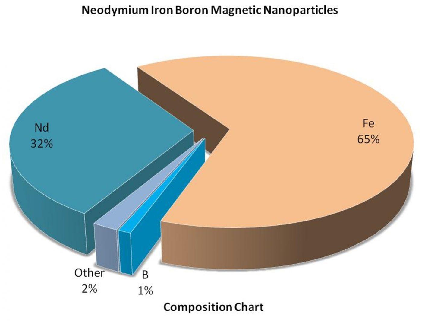 composition-chart---ndfeb-powder-img