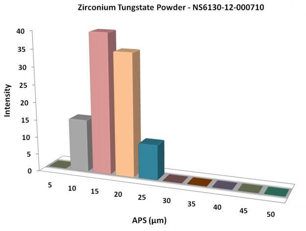 particles-size-analysis---zr(wo4)2-powder-img