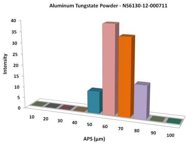 particles-size-analysis---al2o12w3-powder-img