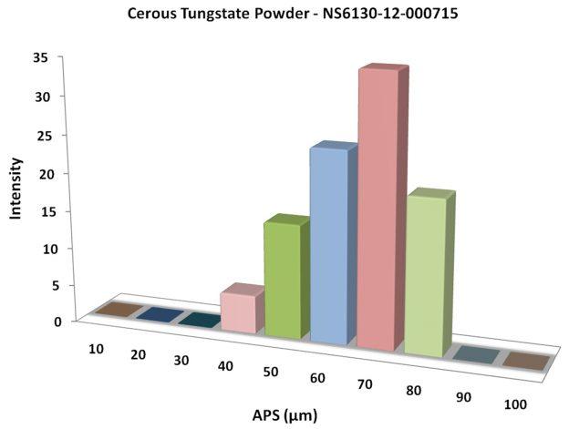 particles-size-analysis---ce2(wo4)3-powder-img