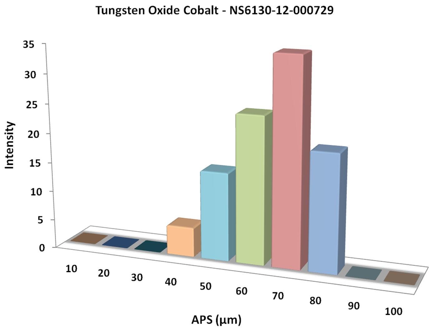 particles-size-analysis---tungsten-oxide-cobalt-img