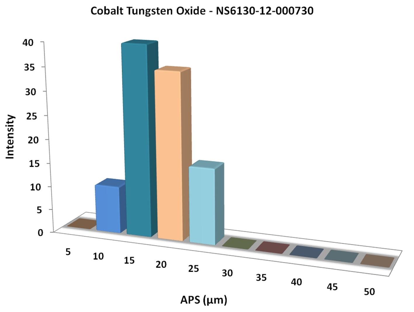 particles-size-analysis---cobalt-tungsten-oxide-img