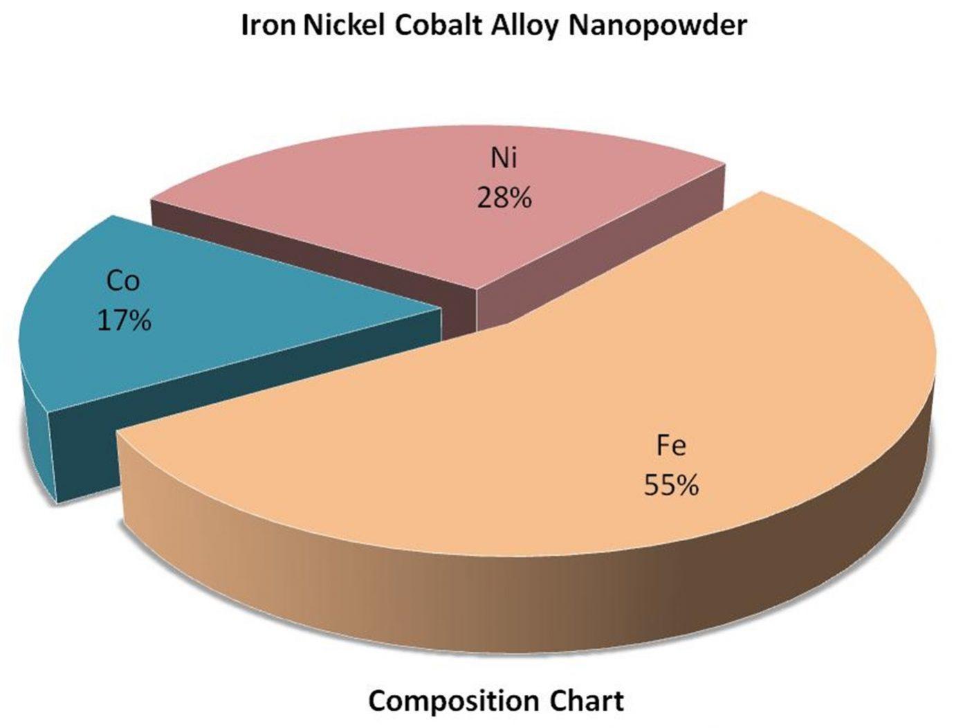 composition-chart---fe:ni:co-alloy-nanoparticles-img