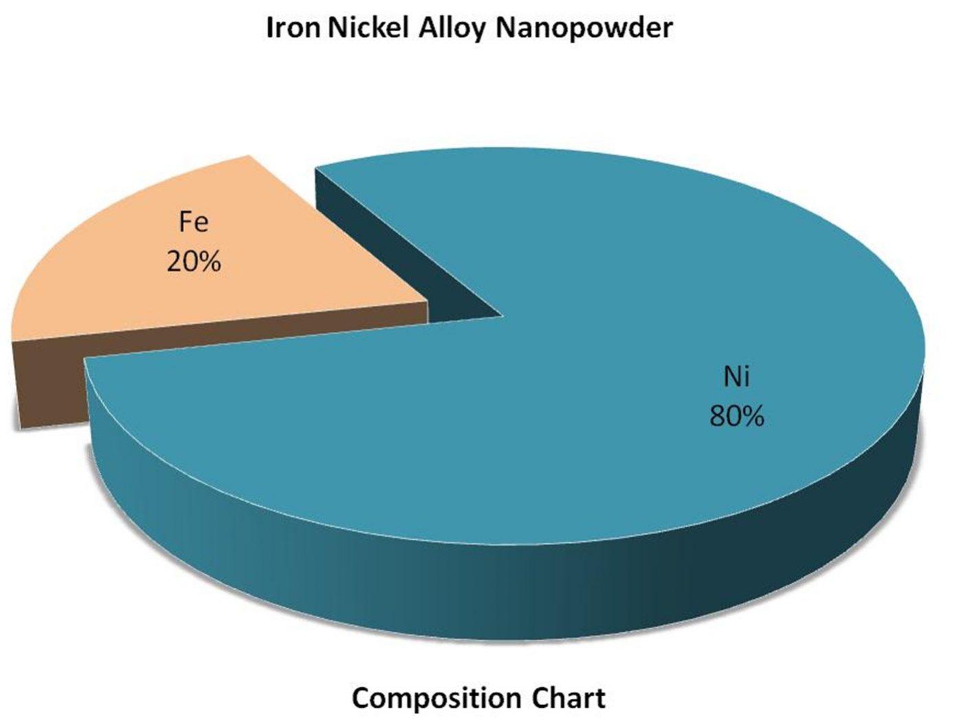 composition-chart---ni:fe-alloy-nanoparticles-img