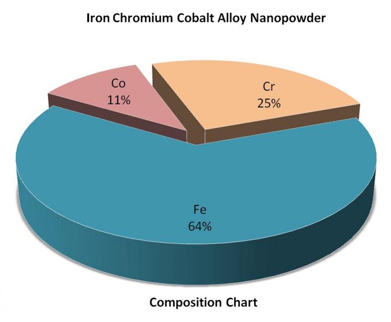 composition-chart---fe:cr:co-alloy-nanoparticles-img