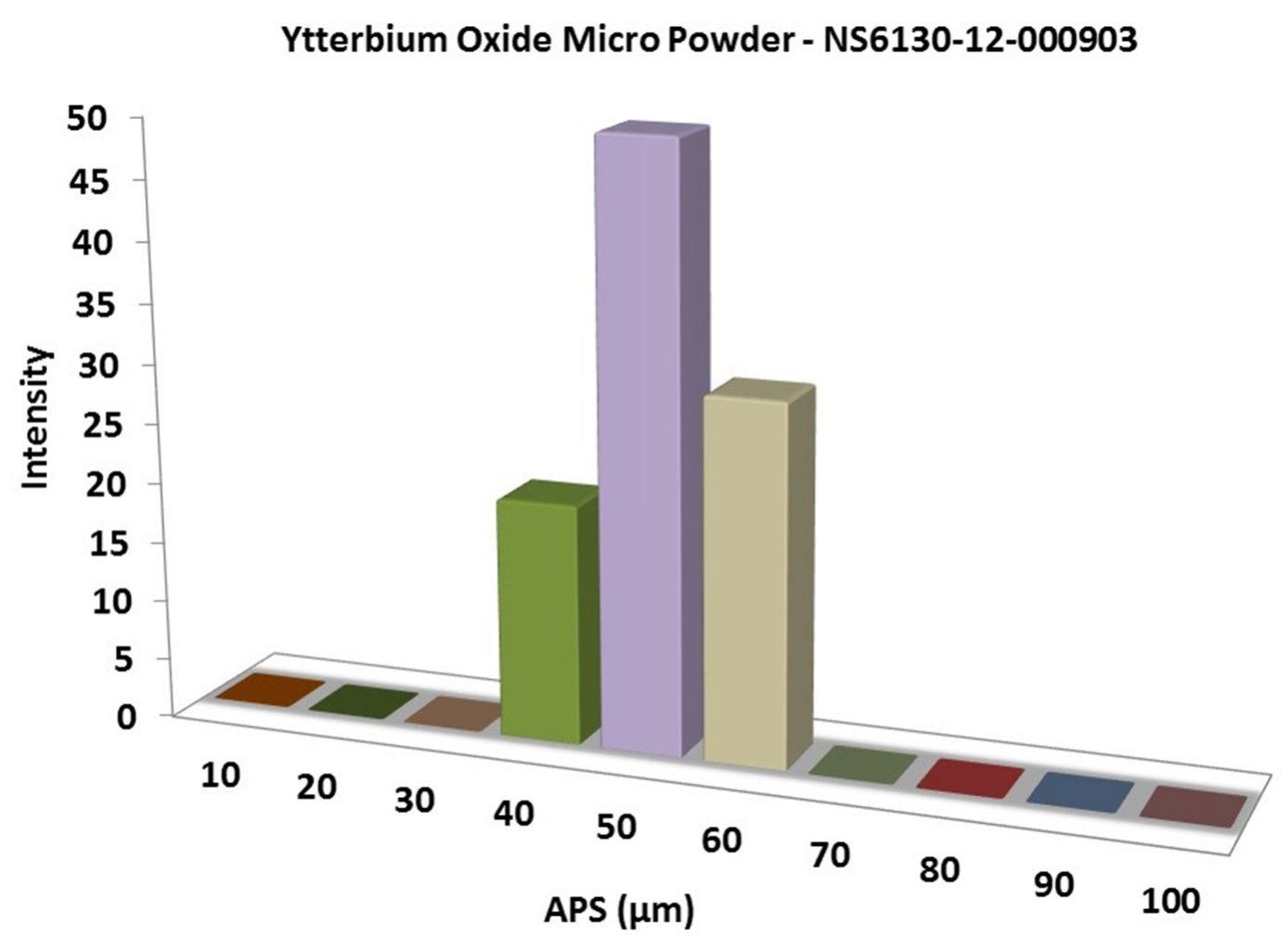 particles-size-analysis-–-yb2o3-powder-img