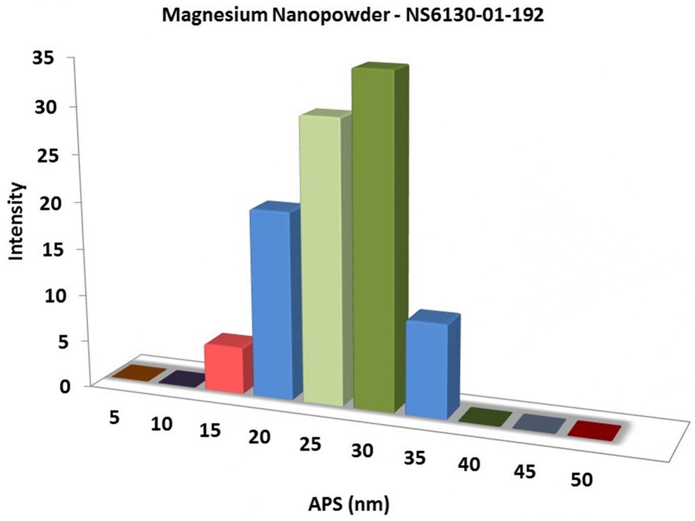 particles-size-analysis---mg-nanoparticles-img