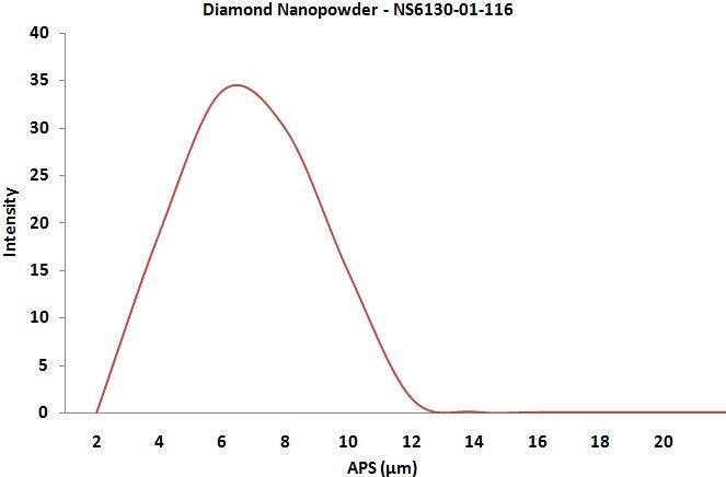 particles-size-analysis---diamond-nanoparticles-img