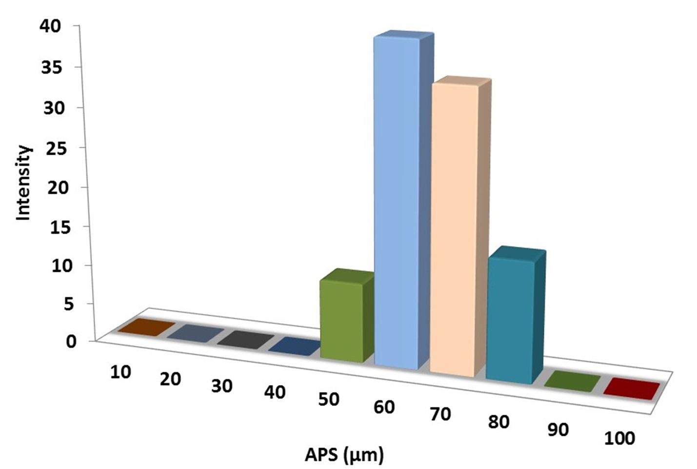 particles-size-analysis---gallium-iii-nitrate-hydrate-powder-img
