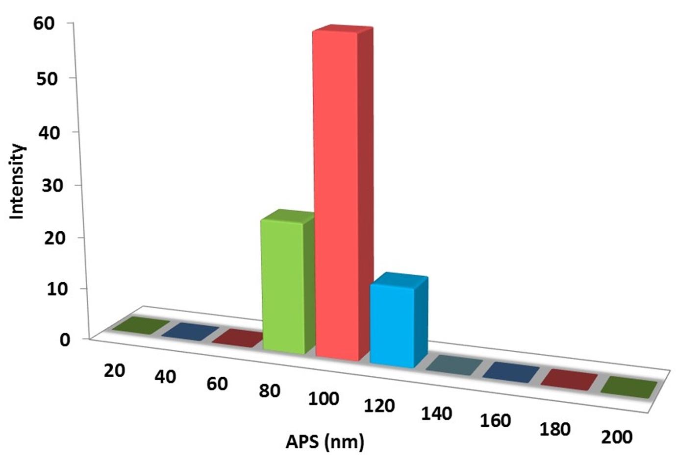 particles-size-analysis---molybdenum-nano-dispersion--img