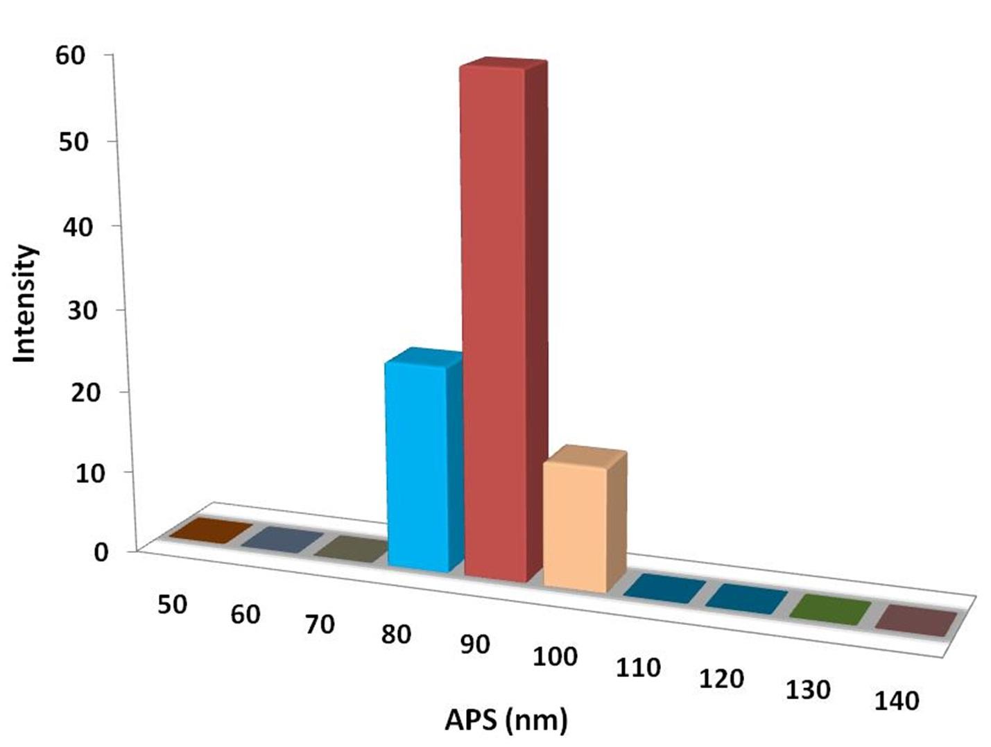 particles-size-analysis---indium-nanoparticles-img