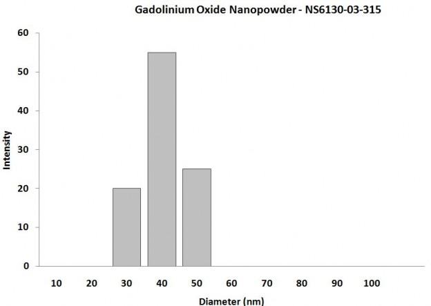 particles-size-analysis---gd2o3-nanopowder-img