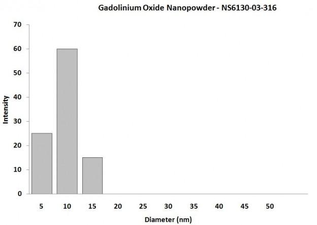 particles-size-analysis---gd2o3-nanopowder-img