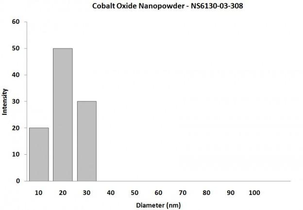particles-size-analysis---co3o4-nanoparticles-img