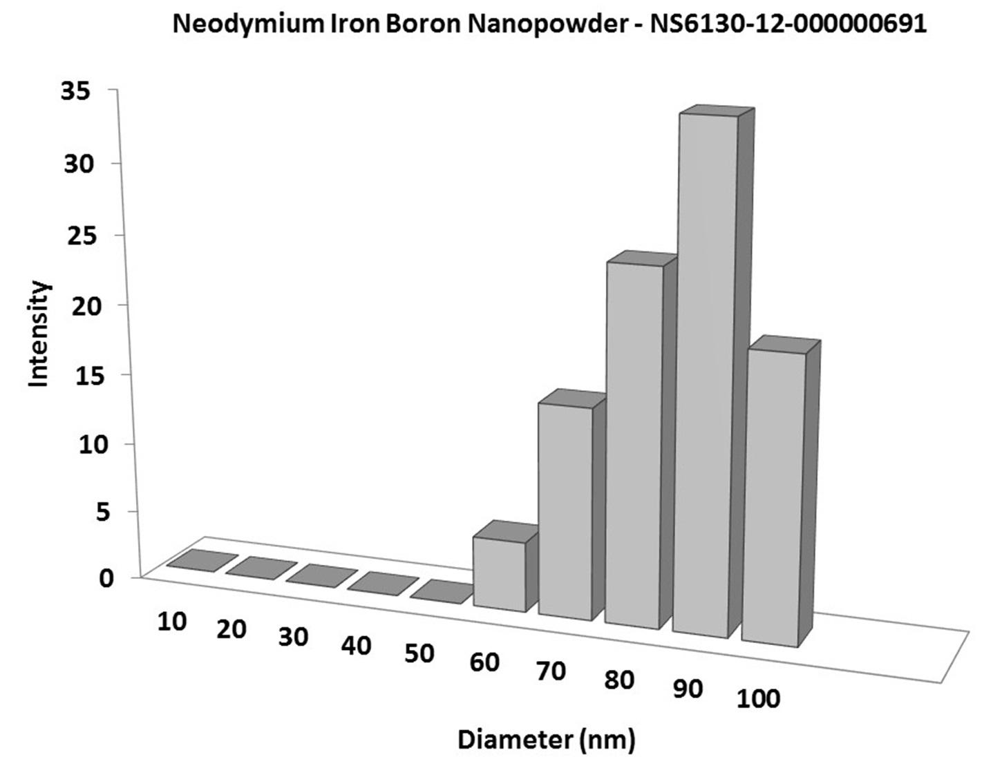 particles-size-analysis---ndfeb-nanoparticles-img
