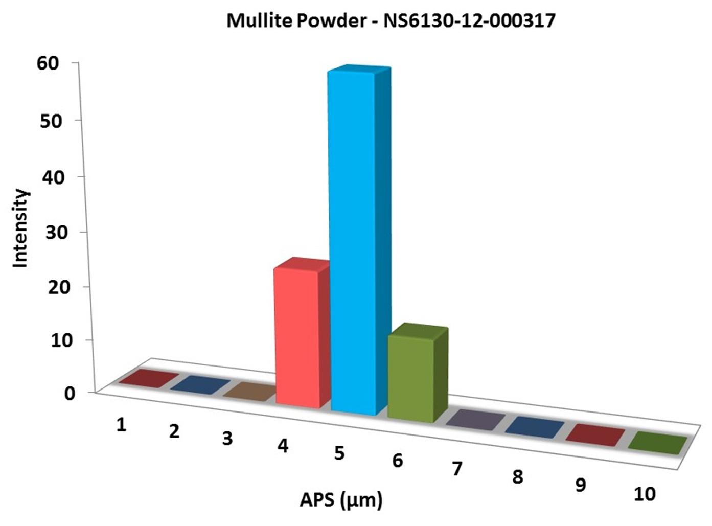 particles-size-analysis---mullite-powder-img