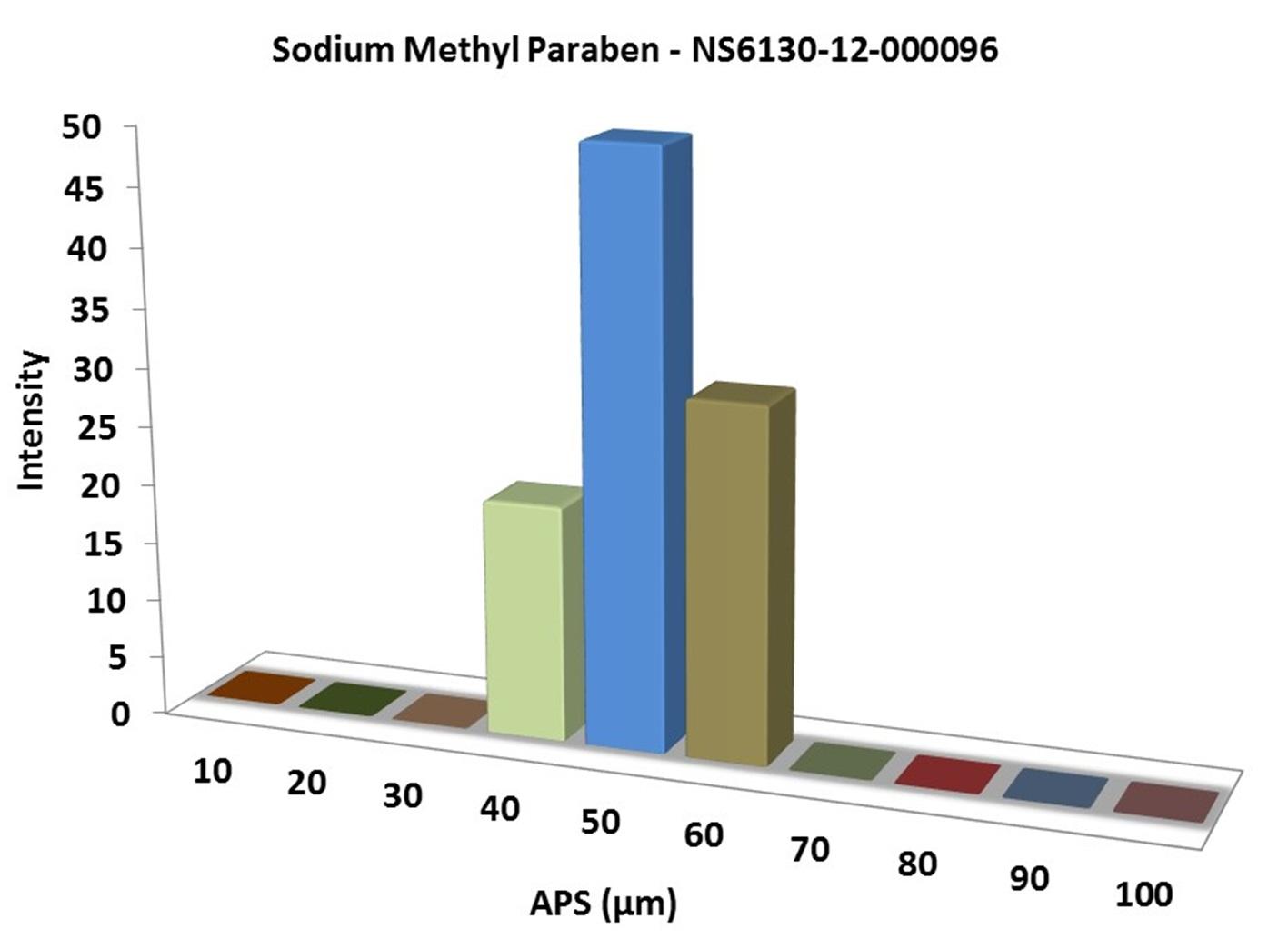 particles-size-analysis---sodium-methylparaben-img