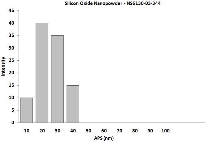particles-size-analysis---sio2-nanopowder-img
