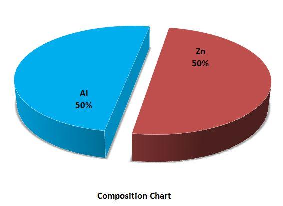 composition-chart---aluminium-zinc-alloy-powder-img