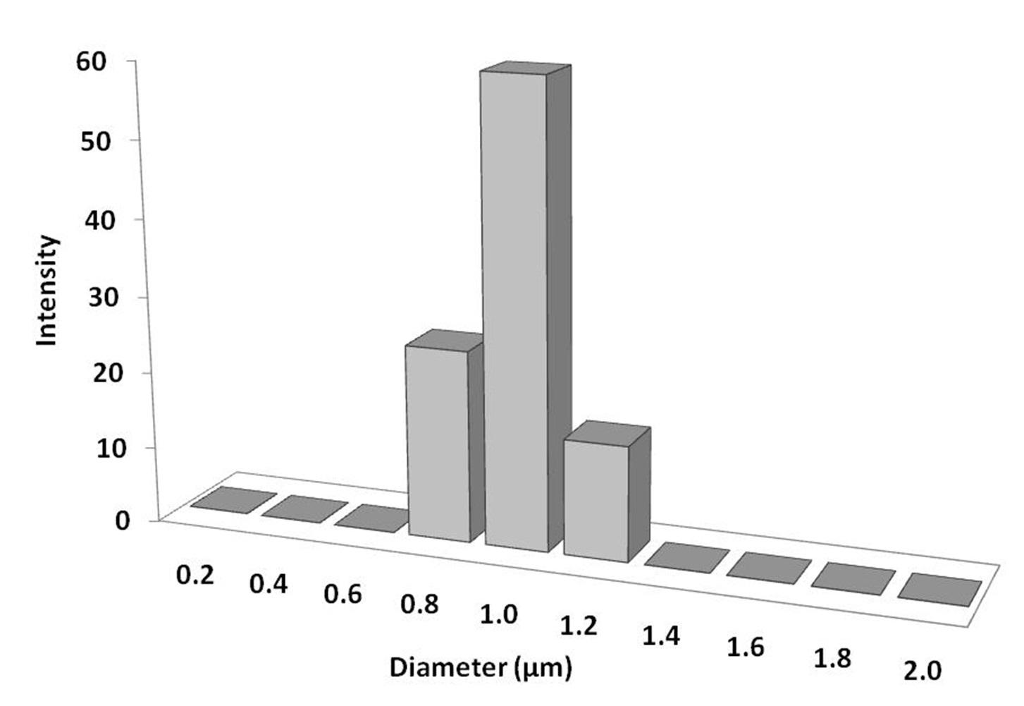 particles-size-analysis---agsn-alloy-powder-img